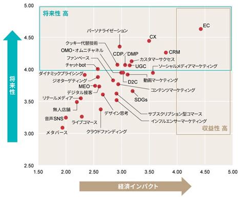 2023事業位|日経クロストレンド「今後伸びるビジネス」2023年上半期ラン。